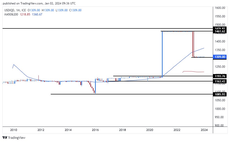 الرسم البياني لزوج الدولار الأمريكي/الدينار العراقي الرسم البياني لزوج الدولار الأمريكي/الدينار العراقي