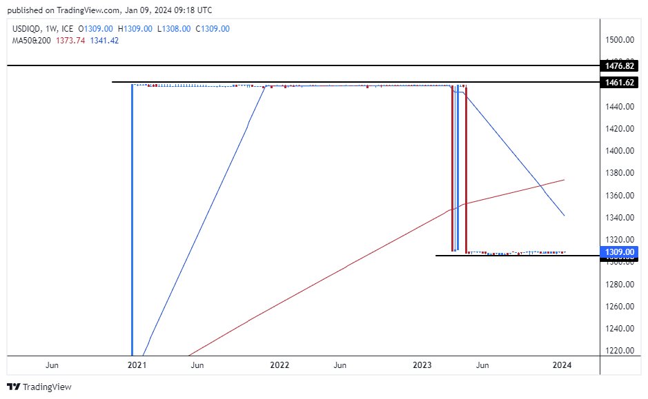 الرسم البياني لزوج الدولار الأمريكي/الدينار العراقي