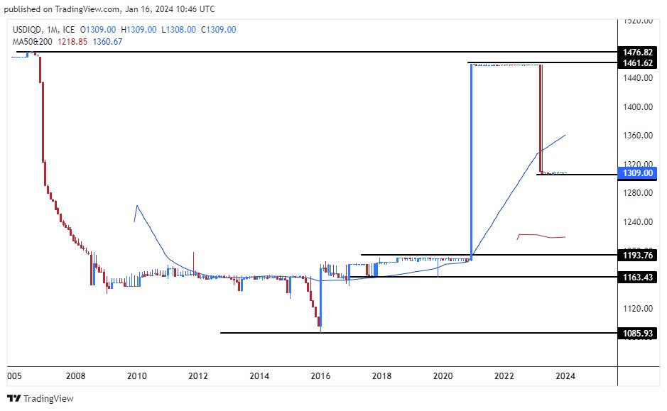 الرسم البياني لزوج الدولار الأمريكي/الدينار العراقي الرسم البياني لزوج الدولار الأمريكي/الدينار العراقي