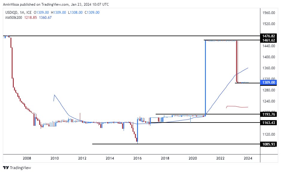 الرسم البياني لزوج الدولار الأمريكي/الدينار العراقي الرسم البياني لزوج الدولار الأمريكي/الدينار العراقي