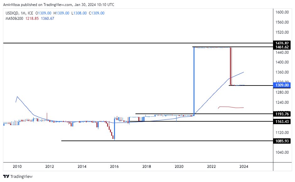 الرسم البياني للدولار الأمريكي مقابل الريال القطري الرسم البياني للدولار الأمريكي مقابل الريال القطري