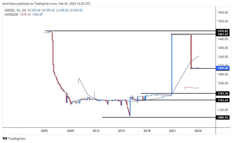 الرسم البياني لزوج الدولار الأمريكي/الدينار العراقي الرسم البياني لزوج الدولار الأمريكي/الدينار العراقي