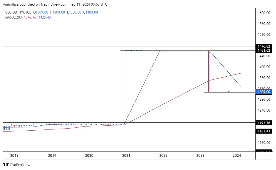 الرسم البياني لزوج الدولار الأمريكي/الدينار العراقي