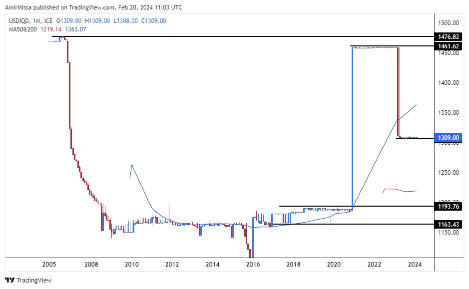 الرسم البياني لزوج الدولار الأمريكي/الدينار العراقي الرسم البياني لزوج الدولار الأمريكي/الدينار العراقي