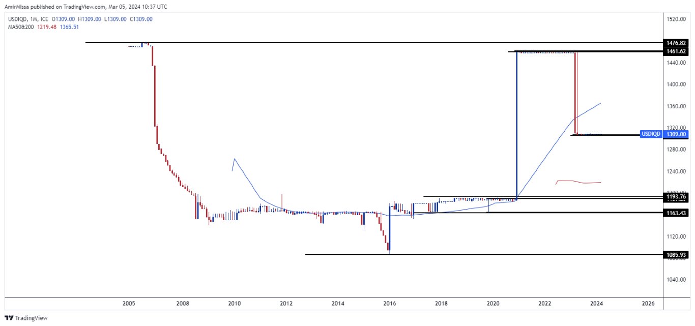 الرسم البياني لزوج الدولار الأمريكي/الدينار العراقي