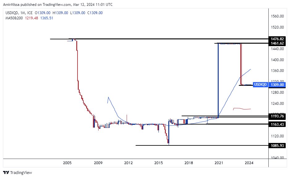 الرسم البياني لزوج الدولار الأمريكي/الدينار العراقي