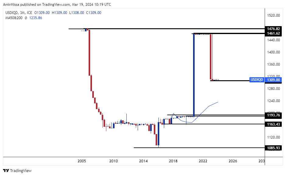 الرسم البياني لزوج الدولار الأمريكي/الدينار العراقي الرسم البياني لزوج الدولار الأمريكي/الدينار العراقي
