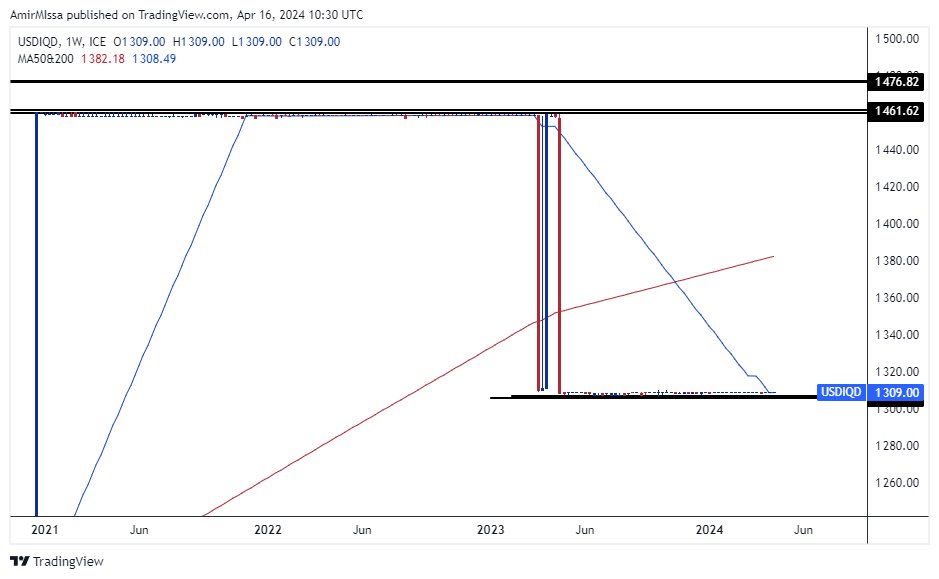 الرسم البياني لزوج الدولار الأمريكي/الدينار العراقي الرسم البياني لزوج الدولار الأمريكي/الدينار العراقي