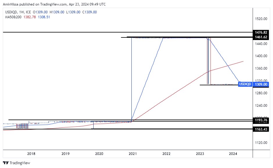 الرسم البياني لزوج الدولار الأمريكي/الدينار العراقي الرسم البياني لزوج الدولار الأمريكي/الدينار العراقي