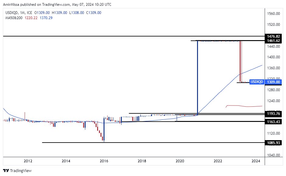 الرسم البياني لزوج الدولار الأمريكي/الدينار العراقي الرسم البياني لزوج الدولار الأمريكي/الدينار العراقي