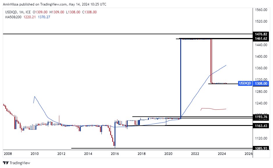 الرسم البياني لزوج الدولار الأمريكي/الدينار العراقي الرسم البياني لزوج الدولار الأمريكي/الدينار العراقي