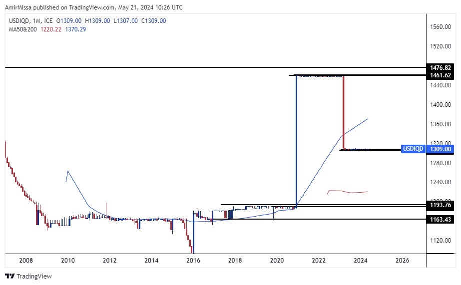 الرسم البياني لزوج الدولار الأمريكي/الدينار العراقي الرسم البياني لزوج الدولار الأمريكي/الدينار العراقي