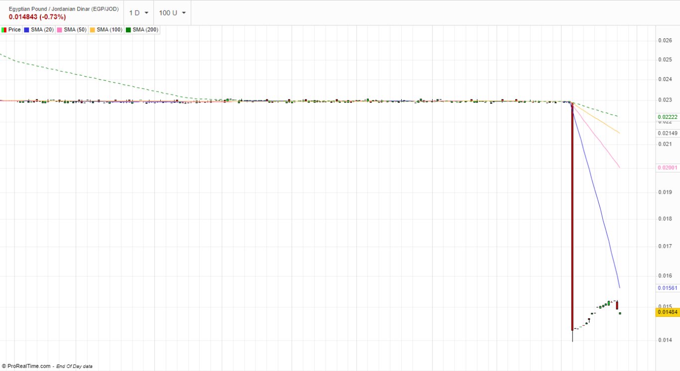 الرسم البياني اليومي لزوج الدينار الأردني مقابل الجنيه المصري الرسم البياني اليومي لزوج الدينار الأردني مقابل الجنيه المصري