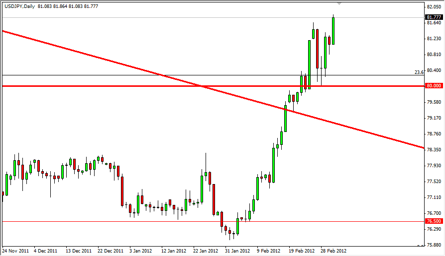 USD/JPY Daily 3/5/12