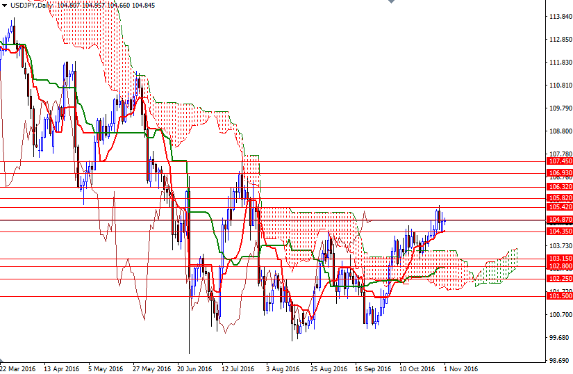 USDJPY Günlük Grafik 1 Kasım 2016 USDJPY Günlük Grafik 1 Kasım 2016