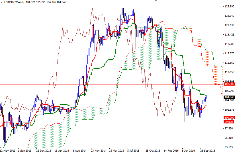 USDJPY Haftalık Grafik 1 Kasım 2016 USDJPY Haftalık Grafik 1 Kasım 2016