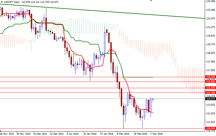USDJPY Günlük Grafik - 2 Mart 2016 USDJPY Günlük Grafik - 2 Mart 2016