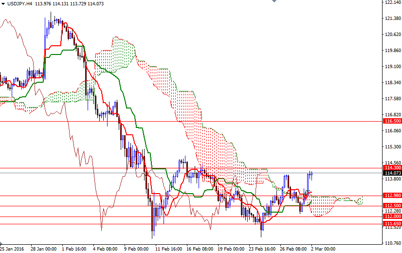 USDJPY 4 Saatlik Grafik - 2 Mart 2016 USDJPY 4 Saatlik Grafik - 2 Mart 2016