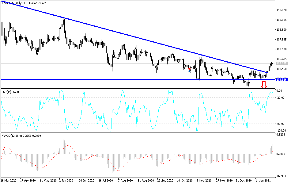 USD/JPY chart USD/JPY chart