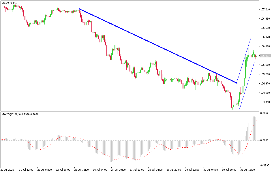 الرسم البيانى لزوج الدولار الامريكى مقابل الين اليابانى الرسم البيانى لزوج الدولار الامريكى مقابل الين اليابانى