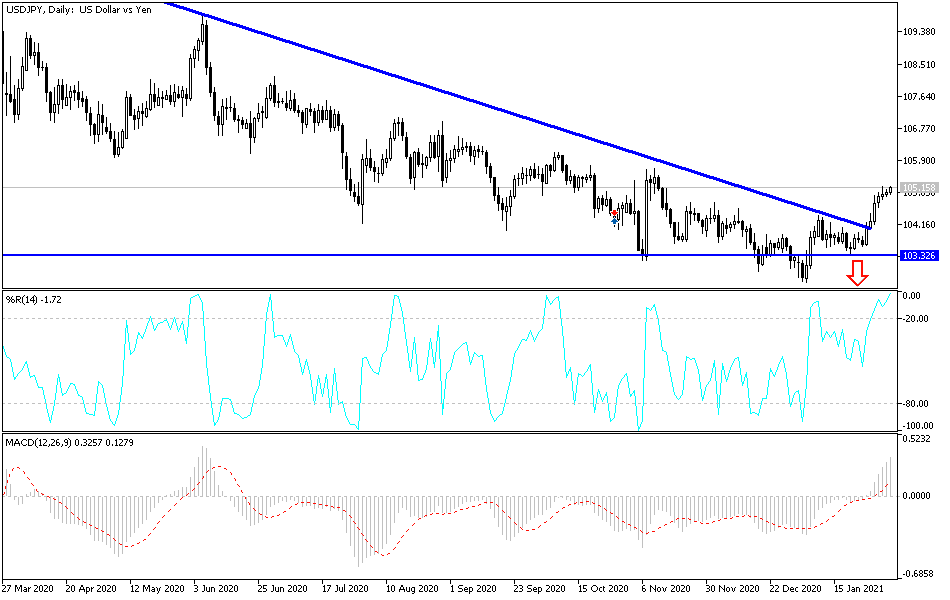USD/JPY chart USD/JPY chart