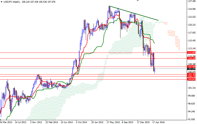 USDJPY Haftalık Grafik 4 Mayıs 2016 USDJPY Haftalık Grafik 4 Mayıs 2016
