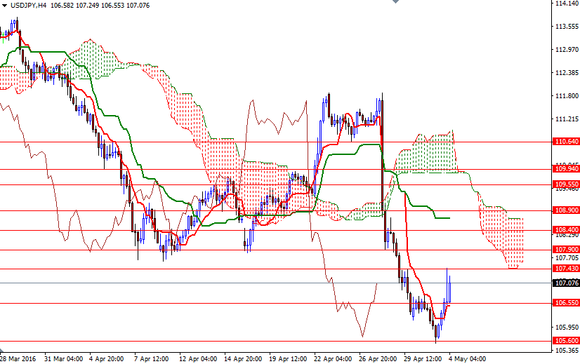 USDJPY 4 Saatlik Grafik 4 Mayıs 2016 USDJPY 4 Saatlik Grafik 4 Mayıs 2016