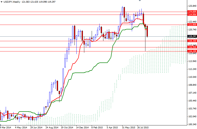 USDJPY Week USDJPY Week