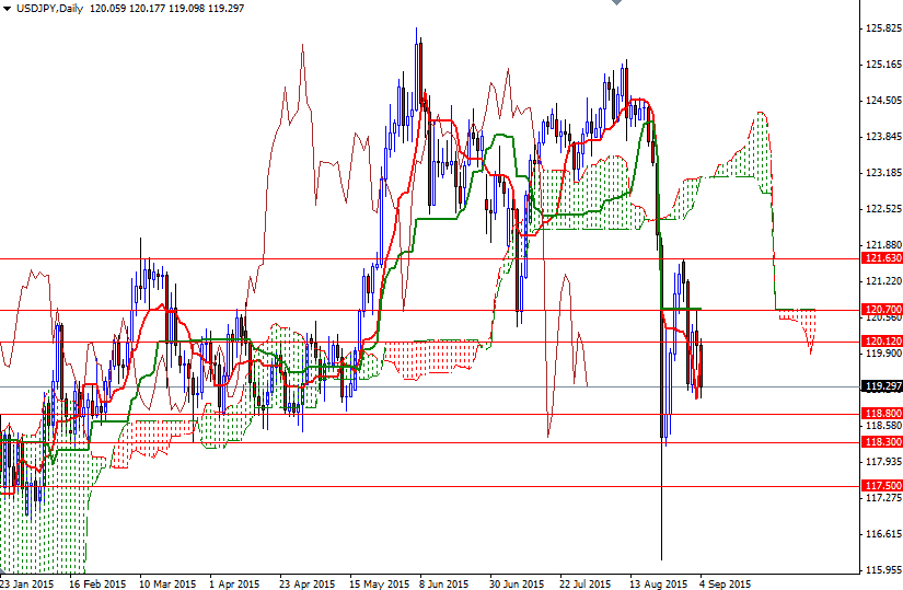 USDJPY Daily USDJPY Daily