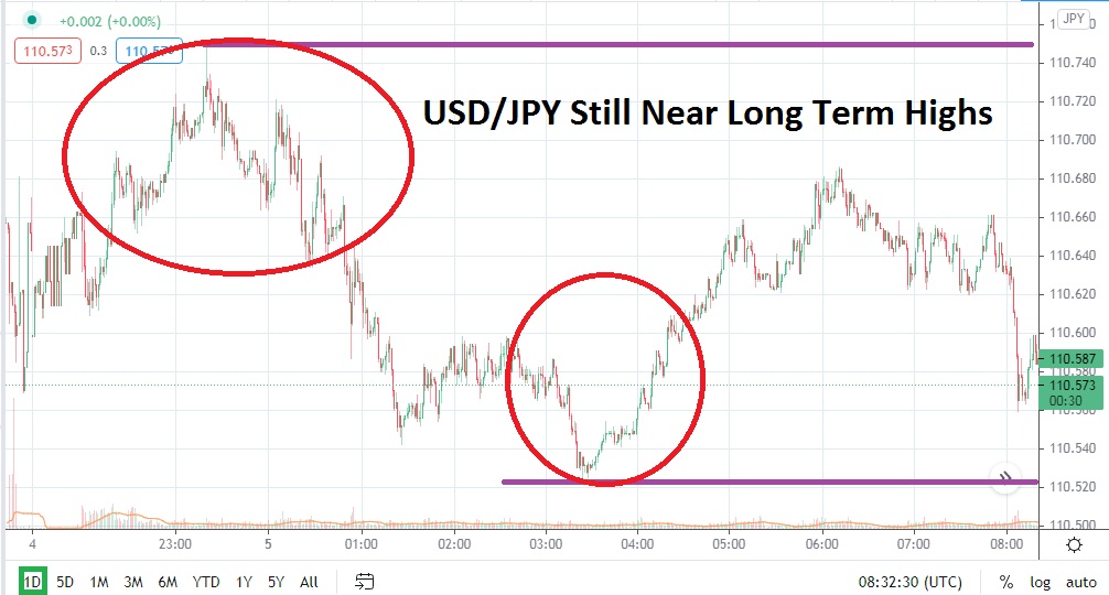 USD/JPY USD/JPY