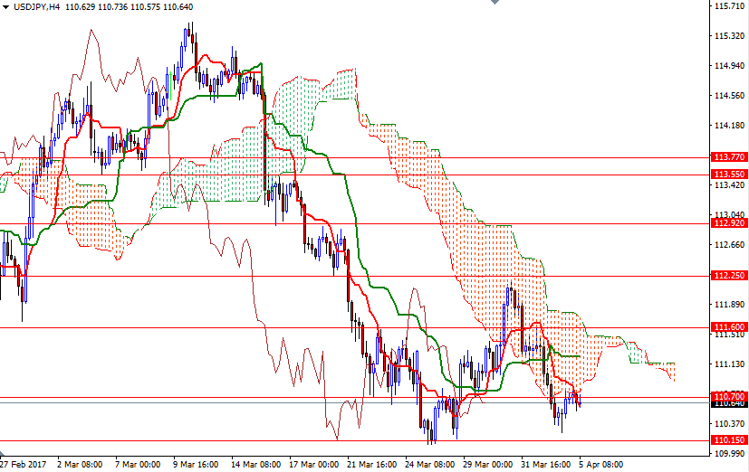 USDJPY 4 Saatlik Grafik 5 Nisan 2017