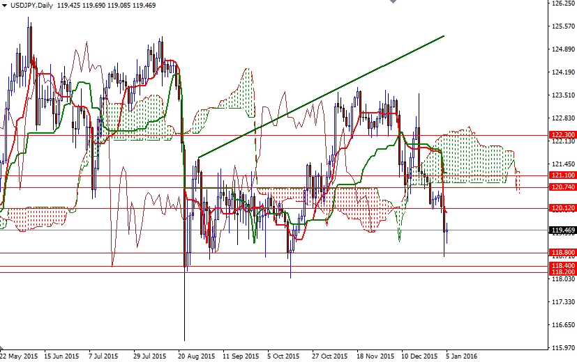 USDJPY Günlük Grafik 5 Ocak 2016