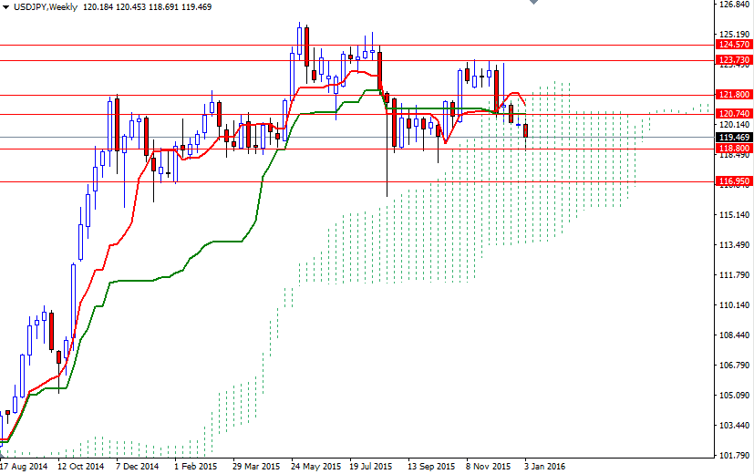 USDJPY Haftalık Grafik 5 Ocak 2016