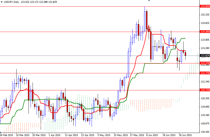 USDJPY Günlük  Grafik - 6 Temmuz 2015