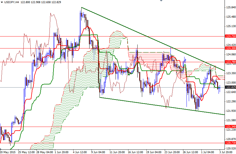 USDJPY 4 Saatlik Grafik - 6 Temmuz 2015