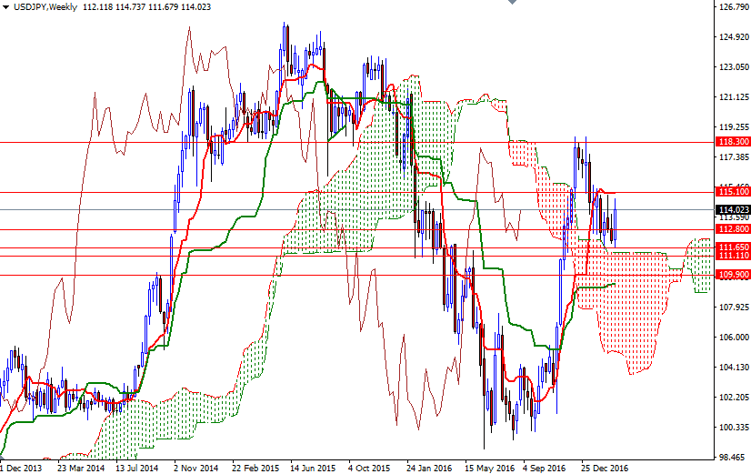 USDJPY Haftalık Grafik 6 Mart 2017