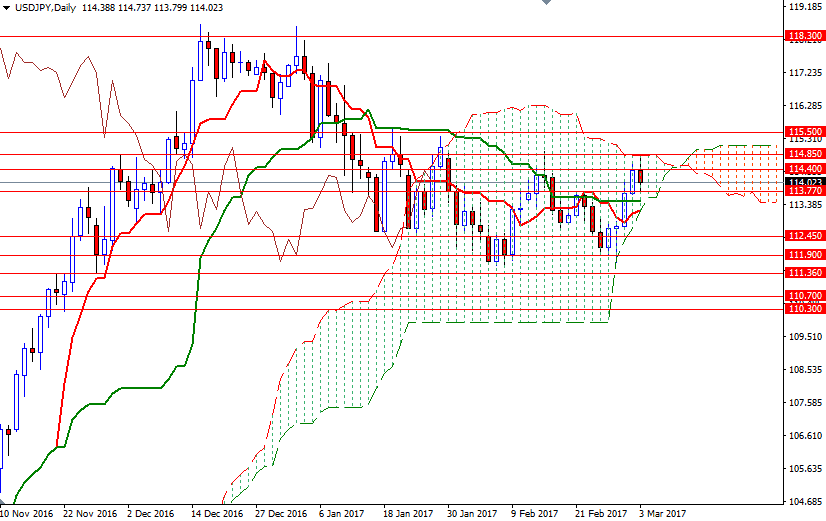 USDJPY Günlük Grafik 6 Mart 2017