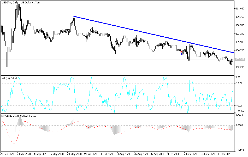 USD/JPY chart USD/JPY chart