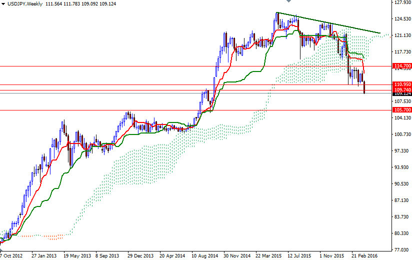 USDJPY Haftalık Grafik 7 Nisan 2016 USDJPY Haftalık Grafik 7 Nisan 2016