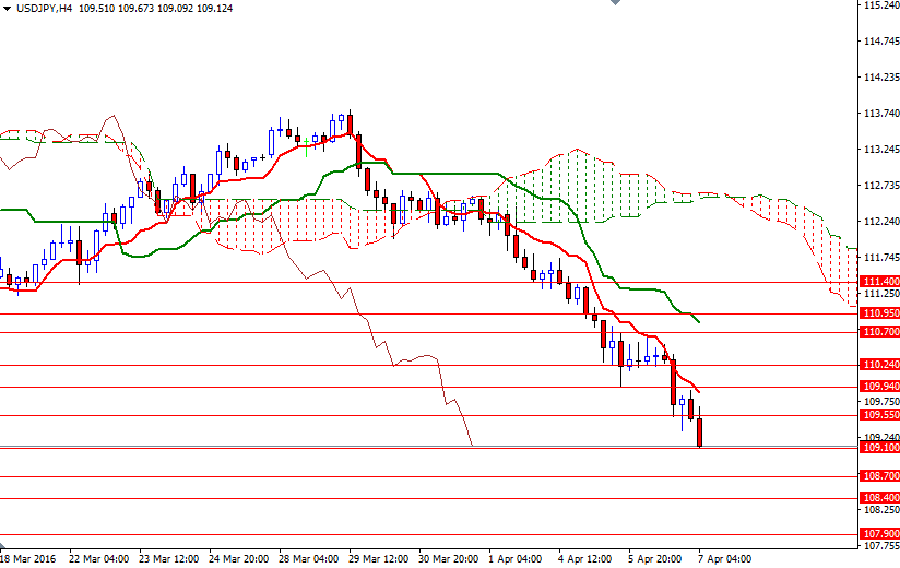 USDJPY 4 Saatlik Grafik 7 Nisan 2016 USDJPY 4 Saatlik Grafik 7 Nisan 2016