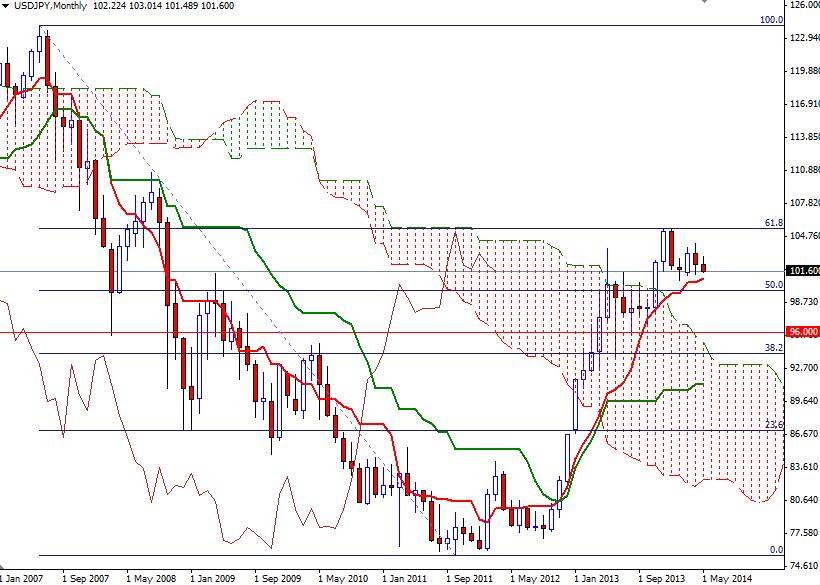 USD/JPY Aylık Grafik – 7 Mayıs 2014 USD/JPY Aylık Grafik – 7 Mayıs 2014