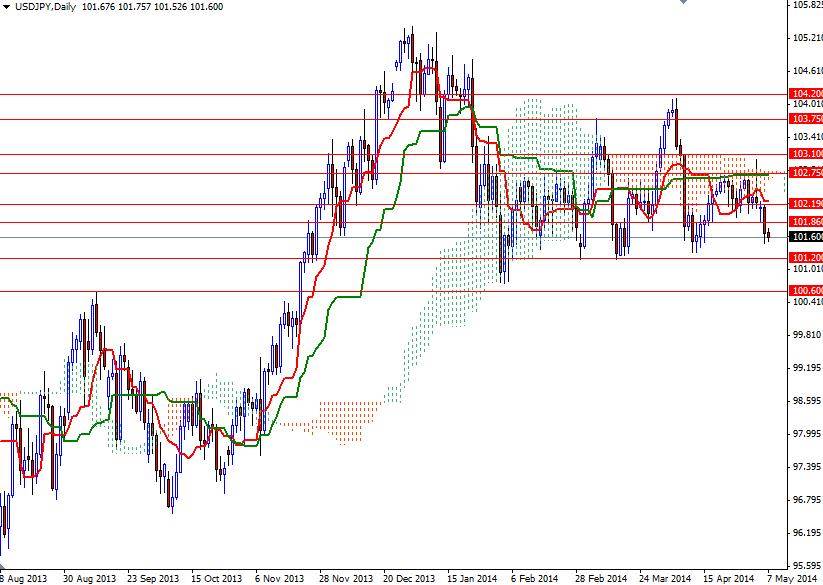 USD/JPY Günlük Grafik – 7 Mayıs 2014 USD/JPY Günlük Grafik – 7 Mayıs 2014