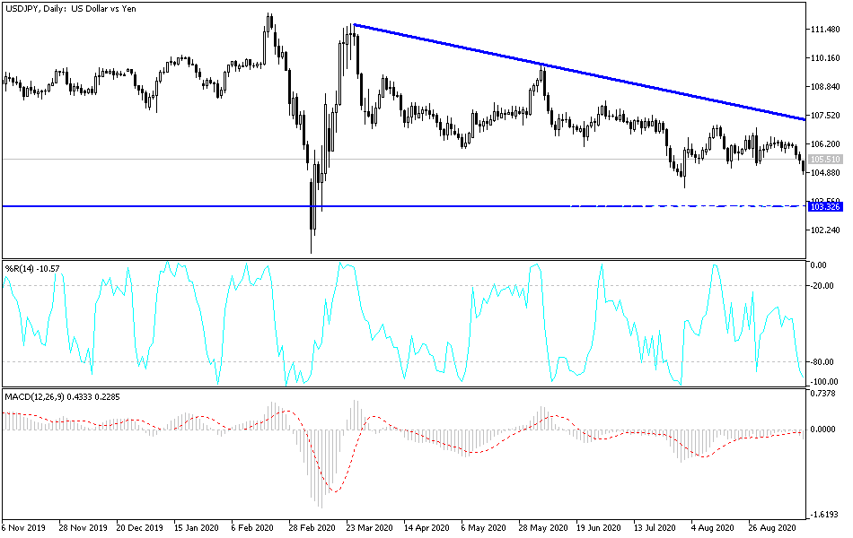USD/JPY chart USD/JPY chart