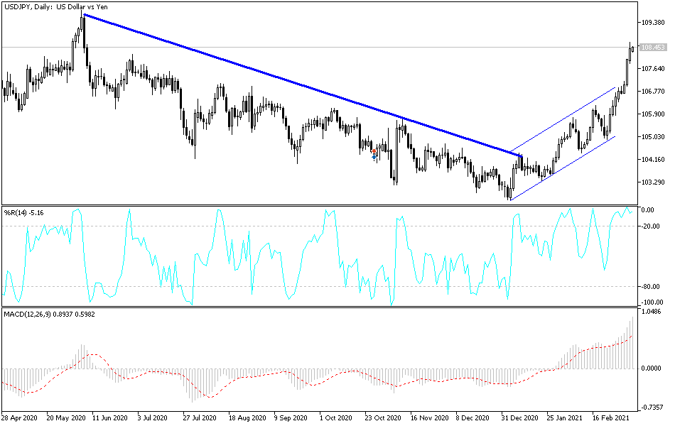 USD/JPY chart USD/JPY chart
