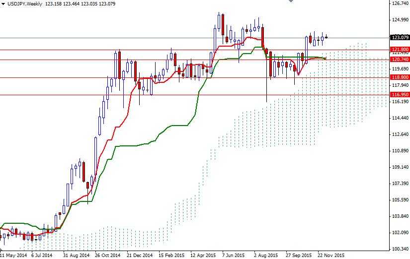 USDJPY Haftalık Grafik - 8 Aralık 2015 USDJPY Haftalık Grafik - 8 Aralık 2015