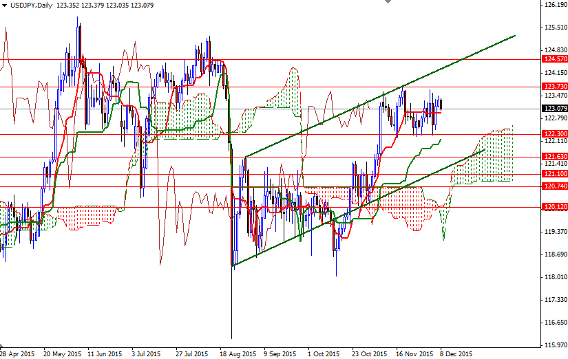 USDJPY Günlük Grafik - 8 Aralık 2015 USDJPY Günlük Grafik - 8 Aralık 2015