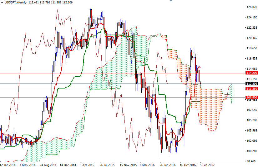 USDJPY Haftalık Grafik 8 Şubat 2017 USDJPY Haftalık Grafik 8 Şubat 2017