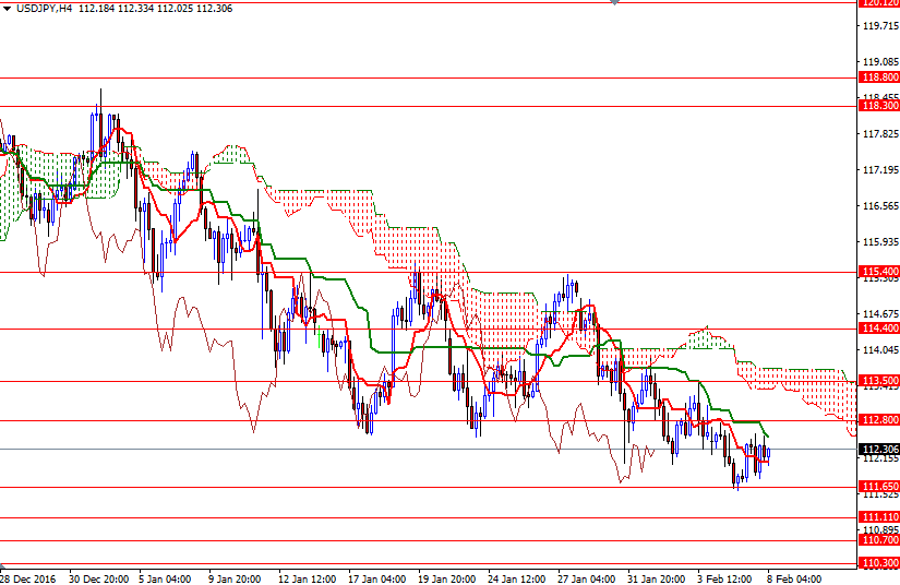USDJPY 4 Saatlik Grafik 8 Şubat 2017 USDJPY 4 Saatlik Grafik 8 Şubat 2017