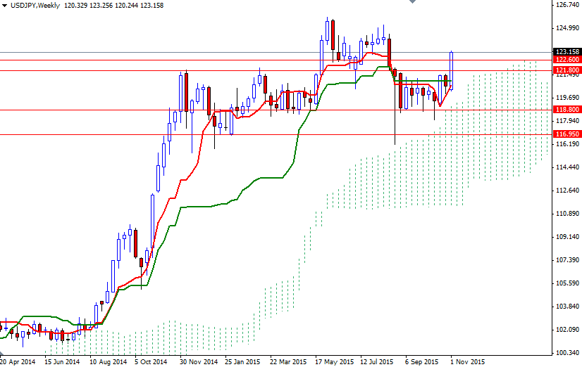 USDJPY Haftalık Grafik 9 Kasım 2015 USDJPY Haftalık Grafik 9 Kasım 2015