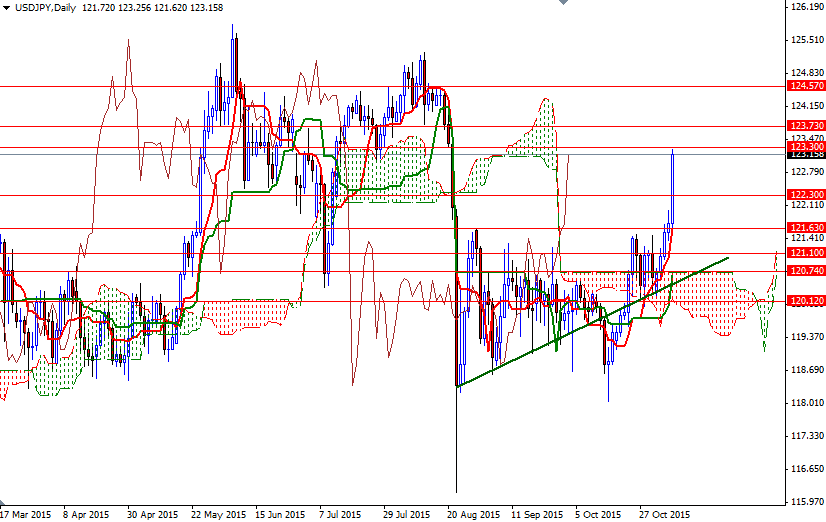 USDJPY Günlük Grafik 9 Kasım 2015 USDJPY Günlük Grafik 9 Kasım 2015